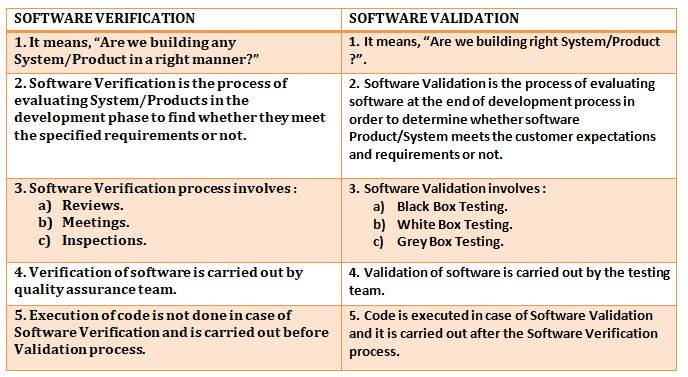 Software Verification and Validation